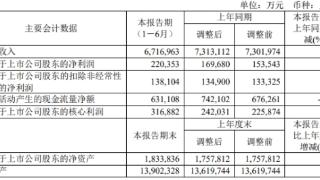 新奥股份上半年营收降8%净利增30% 股价跌3.76%