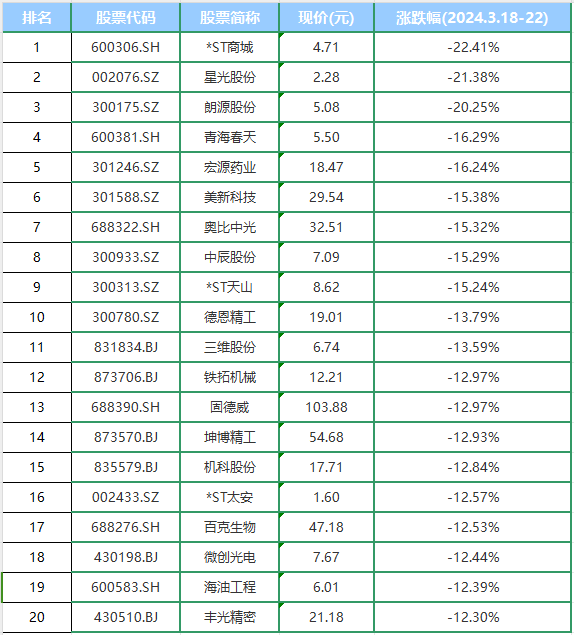 本周上市公司涨跌榜TOP20：Kimi概念大放异彩，ST板块