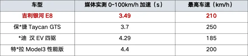 老外认为卖16万元的银河E8比特斯拉强太多了