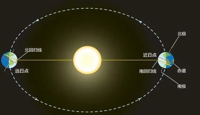 地球即将抵达距离太阳最远的位置，为什么我们却在过炎热的夏天？