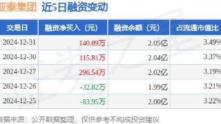 亚泰集团：12月31日融资净买入140.89万元，连续3日累计净买入553.24万元