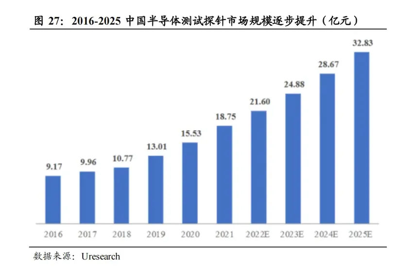 Chiplet促使用量大幅提升！半导体测试探针受益上市公司梳理