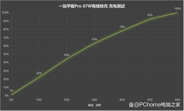 一加平板Pro评测：平板端首发骁龙8 Gen 3平台