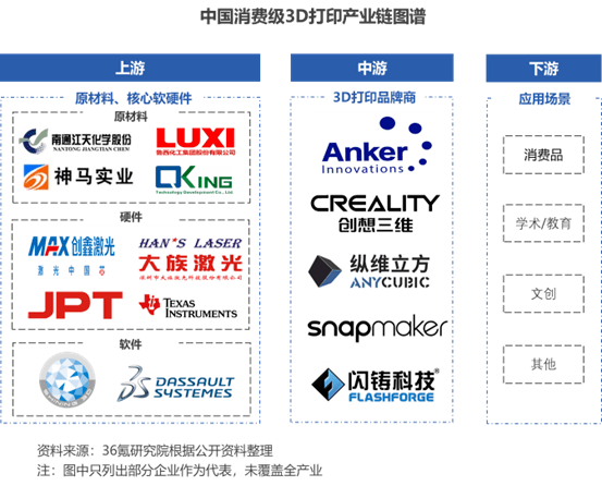36氪研究院 | 2023年中国消费级3D打印产业洞察报告