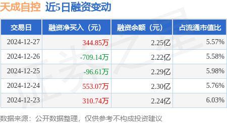 天成自控：12月27日融资买入3150.35万元，融资融券余额2.25亿元