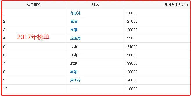 官方叫停明星天价片酬！深扒10位一线明星片酬，个个荒唐至极