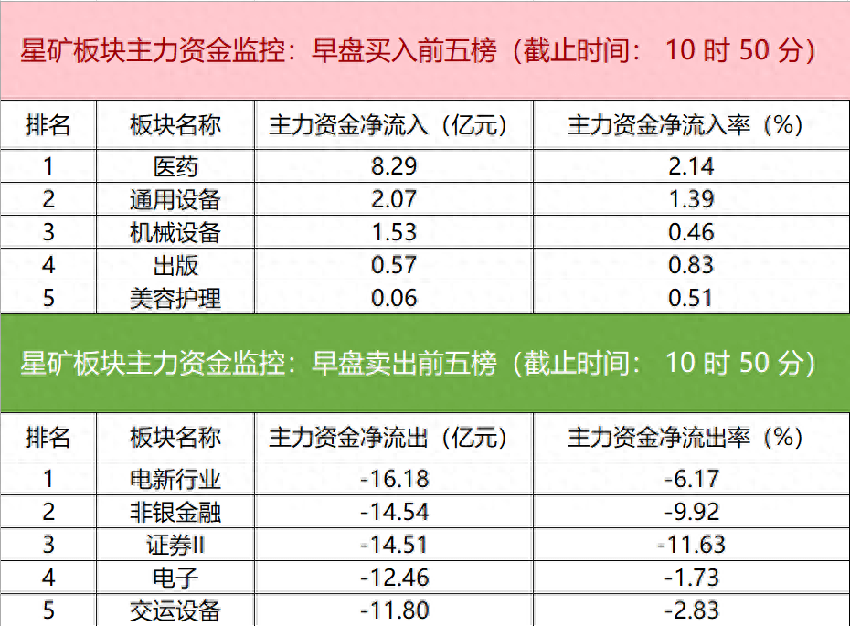 主力资金监控：岩山科技净买入近6亿