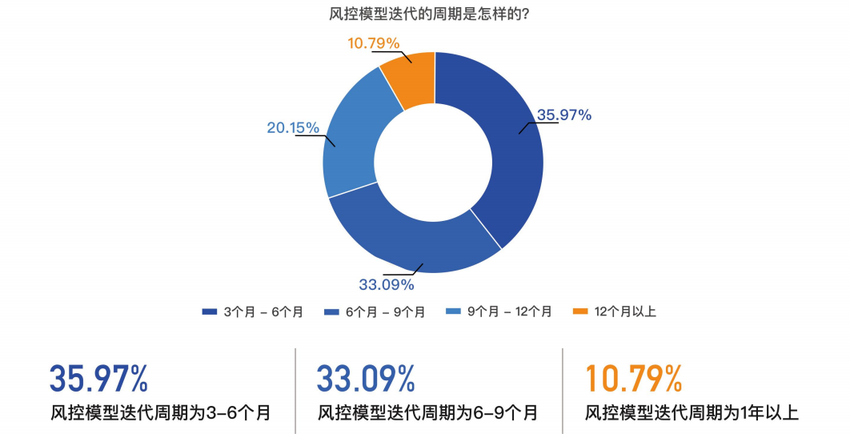 腾讯云发布《2023年商业银行风控趋势调研报告》：大模型为风控提供新动力