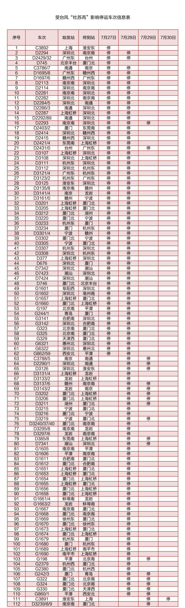 受台风“杜苏芮”影响，今天起长三角铁路部分列车停运