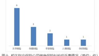 太平财险一季度在山西健康险投诉量居财险公司首位