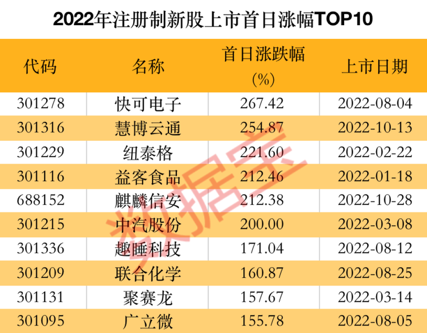 2022年内地证券市场ipo募资额与再融资额双双下降