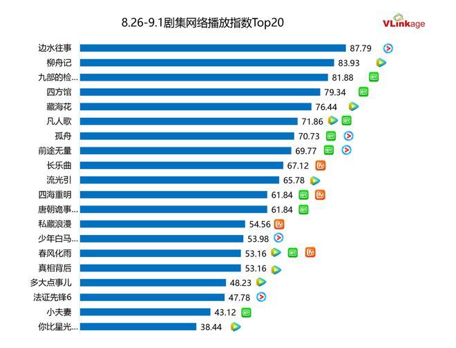 剧集周报 | 《边水往事》热度、口碑持续发酵，新剧集体“缺席”大盘市场