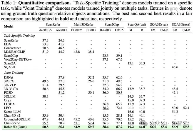 百万鲁棒数据训练，3D场景大语言模型新SOTA！IIT等发布Robin3D