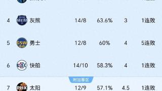 随着太阳124-126鹈鹕跌第7，NBA格局再变！快船第6，5队差1场争5