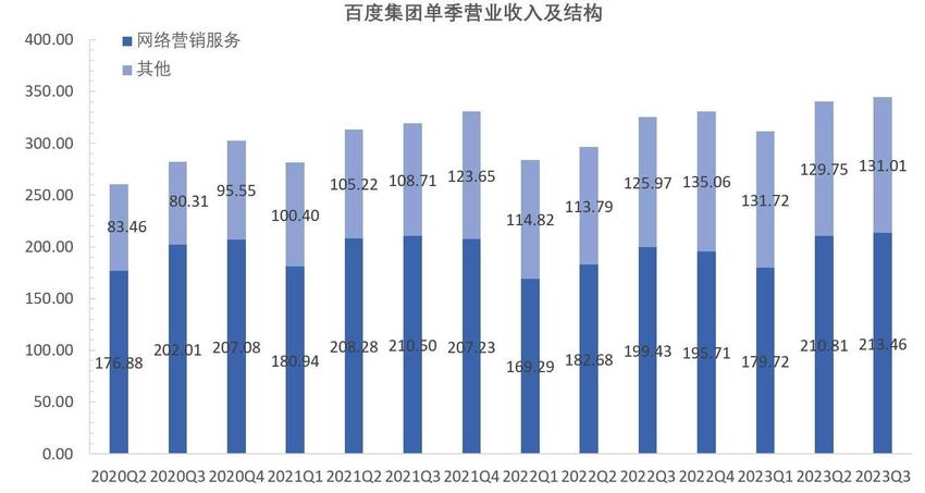 智氪 ︱ AI贡献业绩，百度三季报超预期