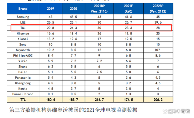 tcl电视用户体验好感度排名第一