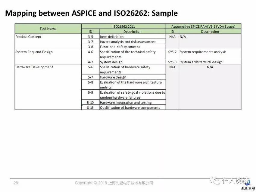 ISO26262与ASPICE之间的关系（二）