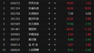 竞价看龙头：长青科技一字涨停晋级5连板