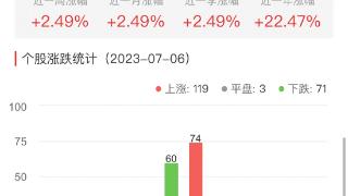 半导体板块涨1.06% 弘信电子涨19.99%居首