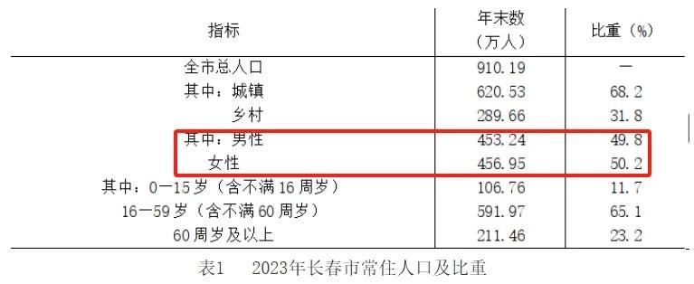 最新！长春男女比例公布！