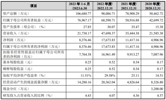 达利凯普上市首日涨225.7% 募资5.34亿华泰联合保荐