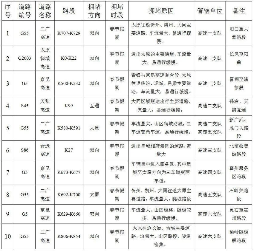 山西发布2024年春节假期道路交通安全“两公布一提示”