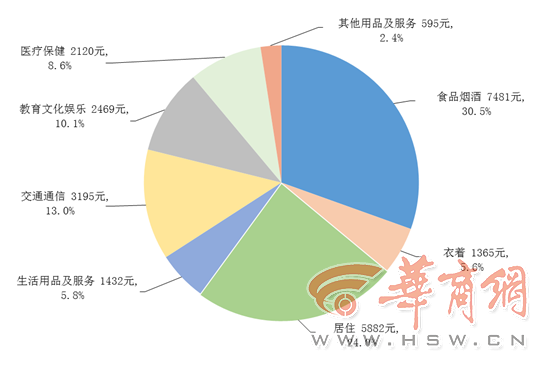 上班族你花了多少钱？2022年居民人均消费支出24538元