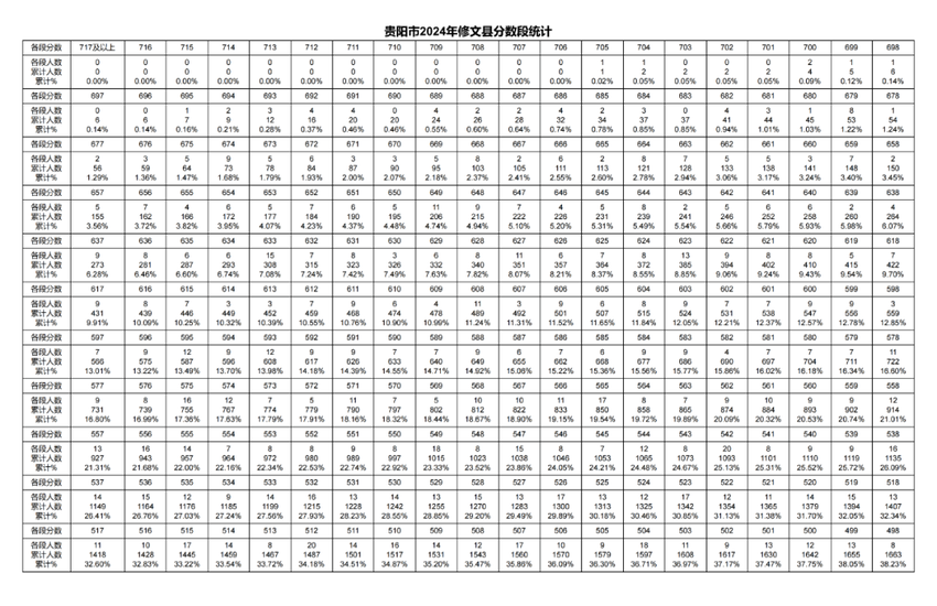 2024年贵阳贵安中考一分一段表出炉