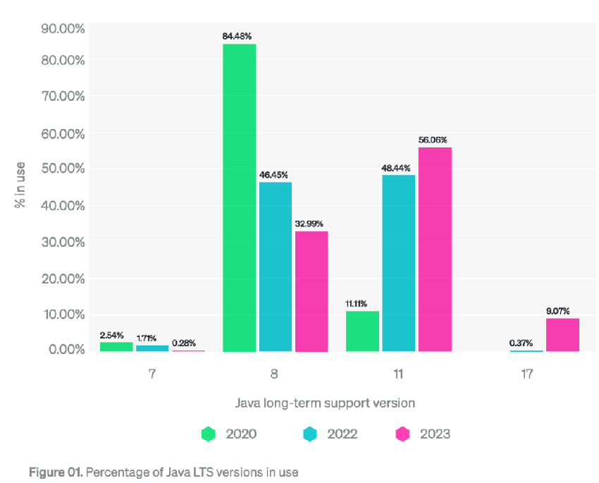 Java 17 采用率增长 430%、Java 11 稳居第一，最新 Java 编程语言报告来了！