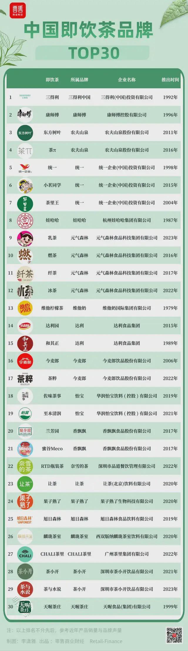 即饮茶TOP30：“千茶大战”打响，差异化、全渠道成破局点