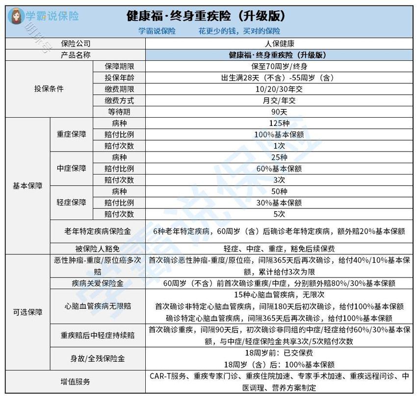 健康福终身重疾险（升级版）真的好吗？有哪些优缺点？好不好？