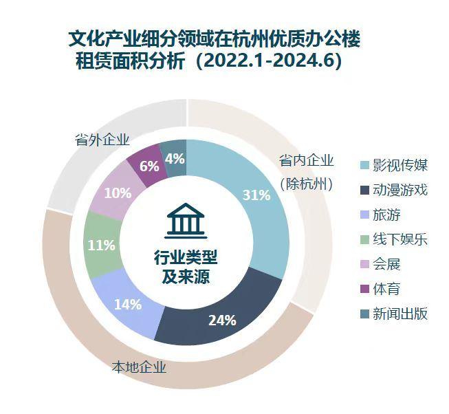 杭州办公楼租赁，文化类企业占比攀升迅猛