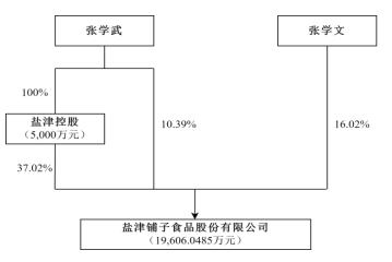 盐津铺子实控人之一张学文拟减持不超1.5%公司股份