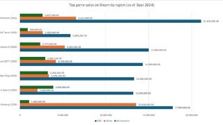 Steam每日售超40万份！机构称《黑神话》销量已超1800万份 国外破百万