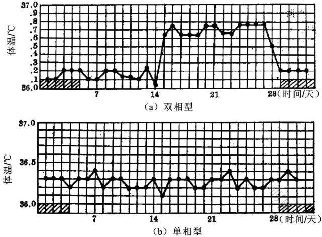 昆明送子鸟：发病率高达5%以上，“贯穿一生”的多囊卵巢综合征