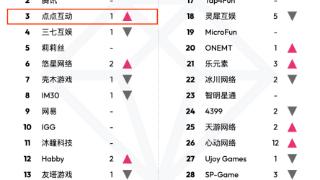 8月营收增长13% 点点互动挺进中国手游出海收入榜三甲