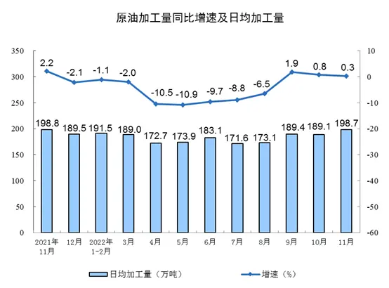 11月份规模以上工业增加值同比增长2.2%