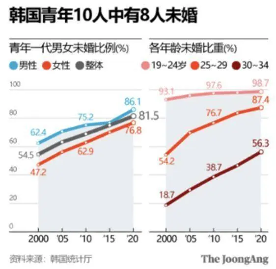 人口或锐减至3500万以下，韩国正在消失？丨看天下