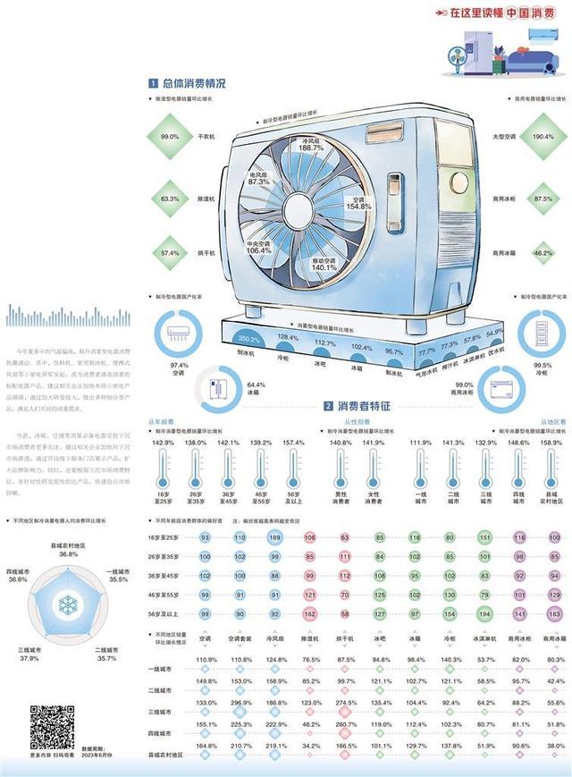 经济日报携手京东发布数据——高温催热清凉家电消费