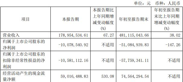 微芯生物拟定增募不超9.6亿 上市即巅峰2募资共15.2亿