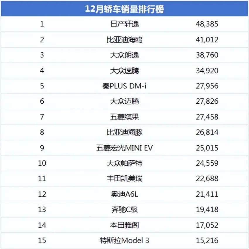 12月轿车销量榜：秦PLUS未进前三，合资油车卖疯了