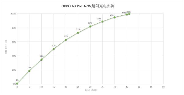 OPPO A3 Pro上手体验：耐看也耐用