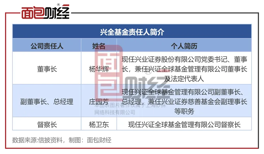 兴全基金旗下多只产品运营或存违规：董事长杨华辉能否补齐合规漏洞？