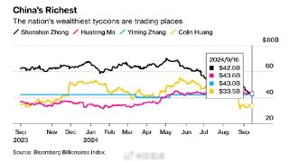 坐拥436亿美元！中国首富易主：马化腾登顶 张一鸣、钟睒睒紧随其后