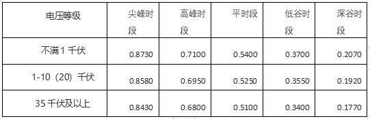 深谷时段每度电降价0.333元，潍坊开展农业生产分时电价政策试点