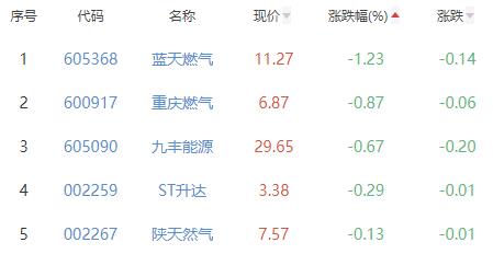 燃气板块涨2.35% 凯添燃气涨24.13%居首