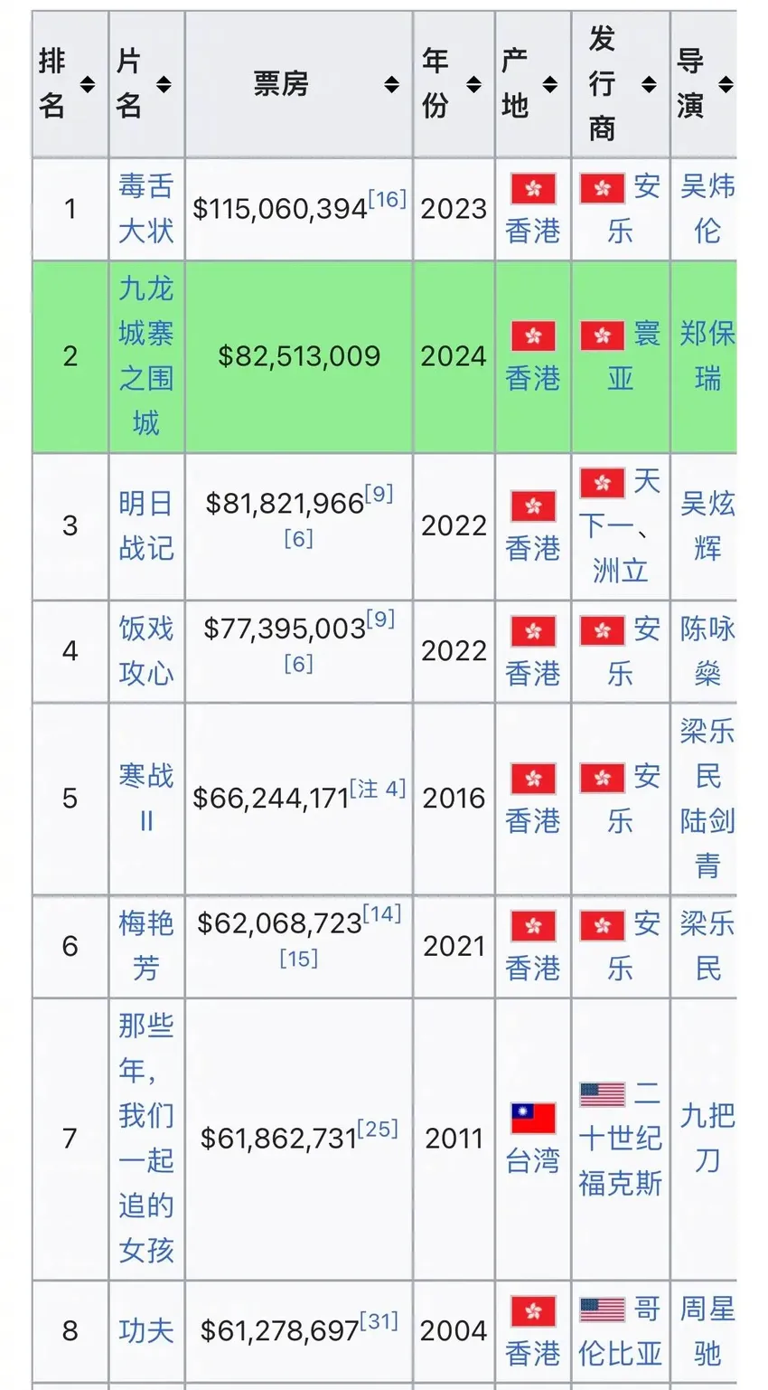 《九龙城寨之围城》香港票房超《明日战记》 升至香港影史华语片票房榜第二位