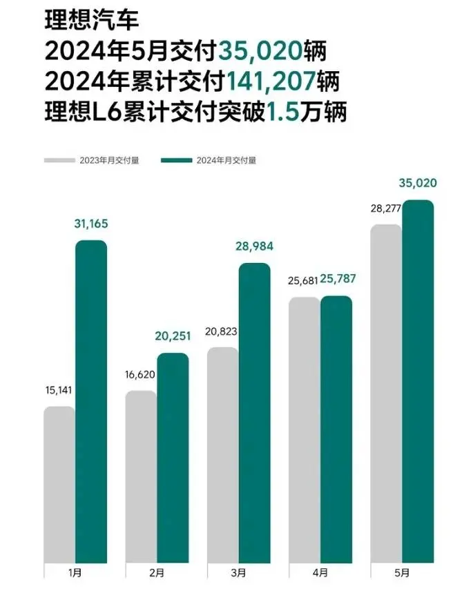 蔚小理5月交付量数据：理想>蔚来>小鹏，理想现在这么强了？