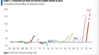 美国信用评级被下调，投资者对美债仍热情不减，收益率将缓慢下行