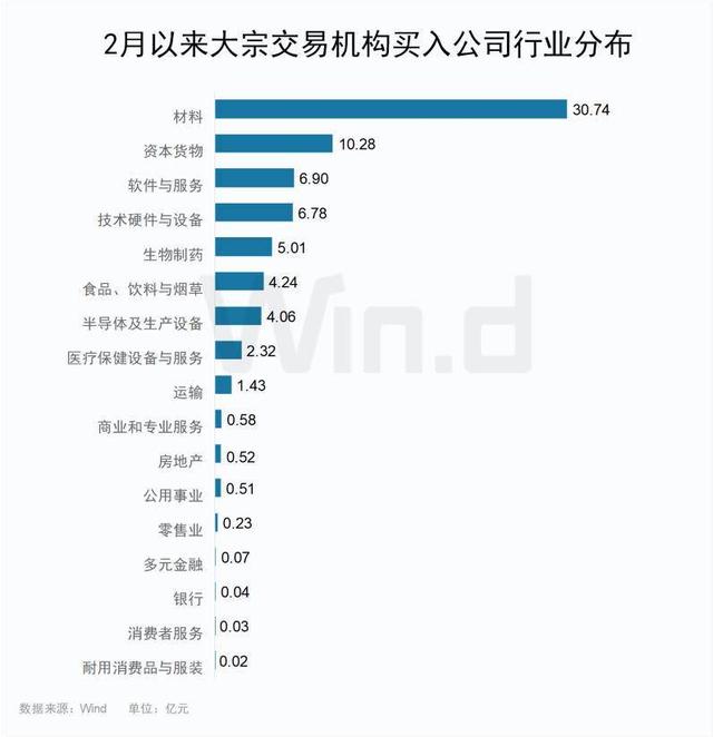 2月份机构抢筹大宗交易，恒瑞医药“浮盈”